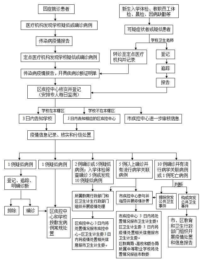 學校結核病病例發現,報告和處置流程圖